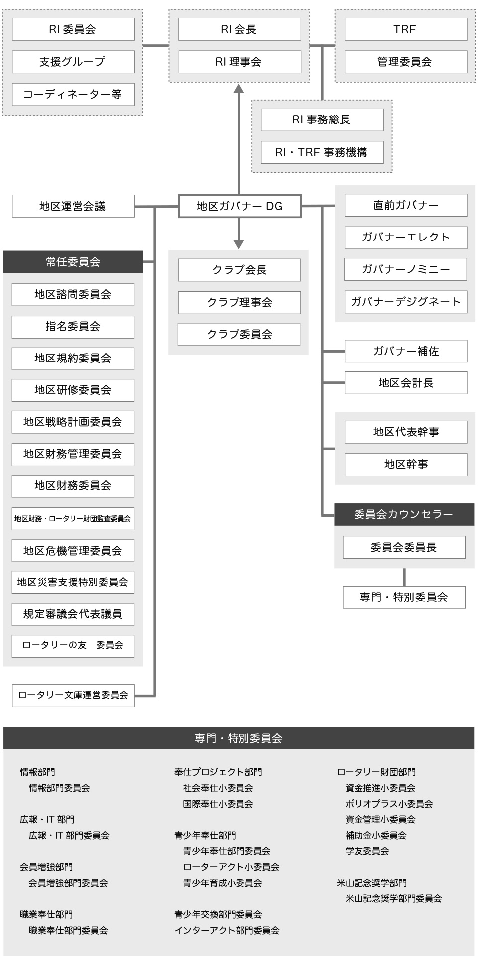 2017-2018年度 RI2630地区組織図