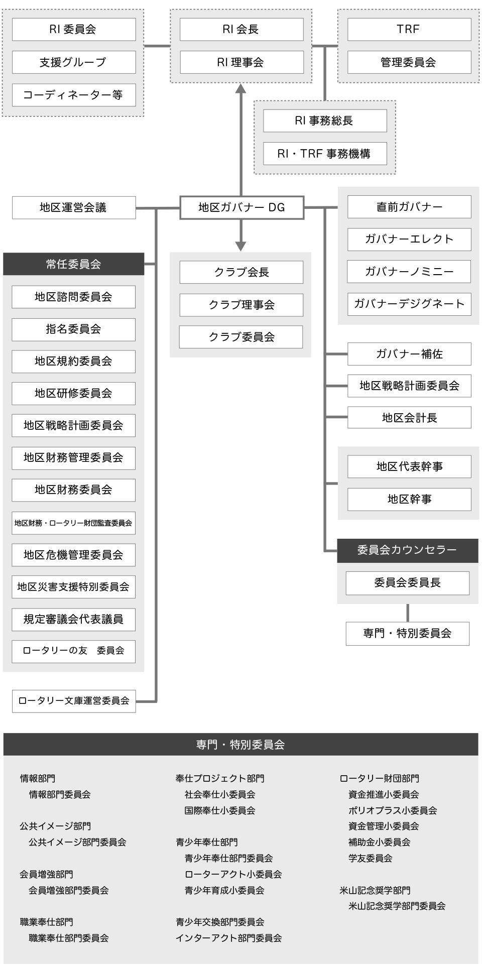 2018-2019年度 RI2630地区組織図