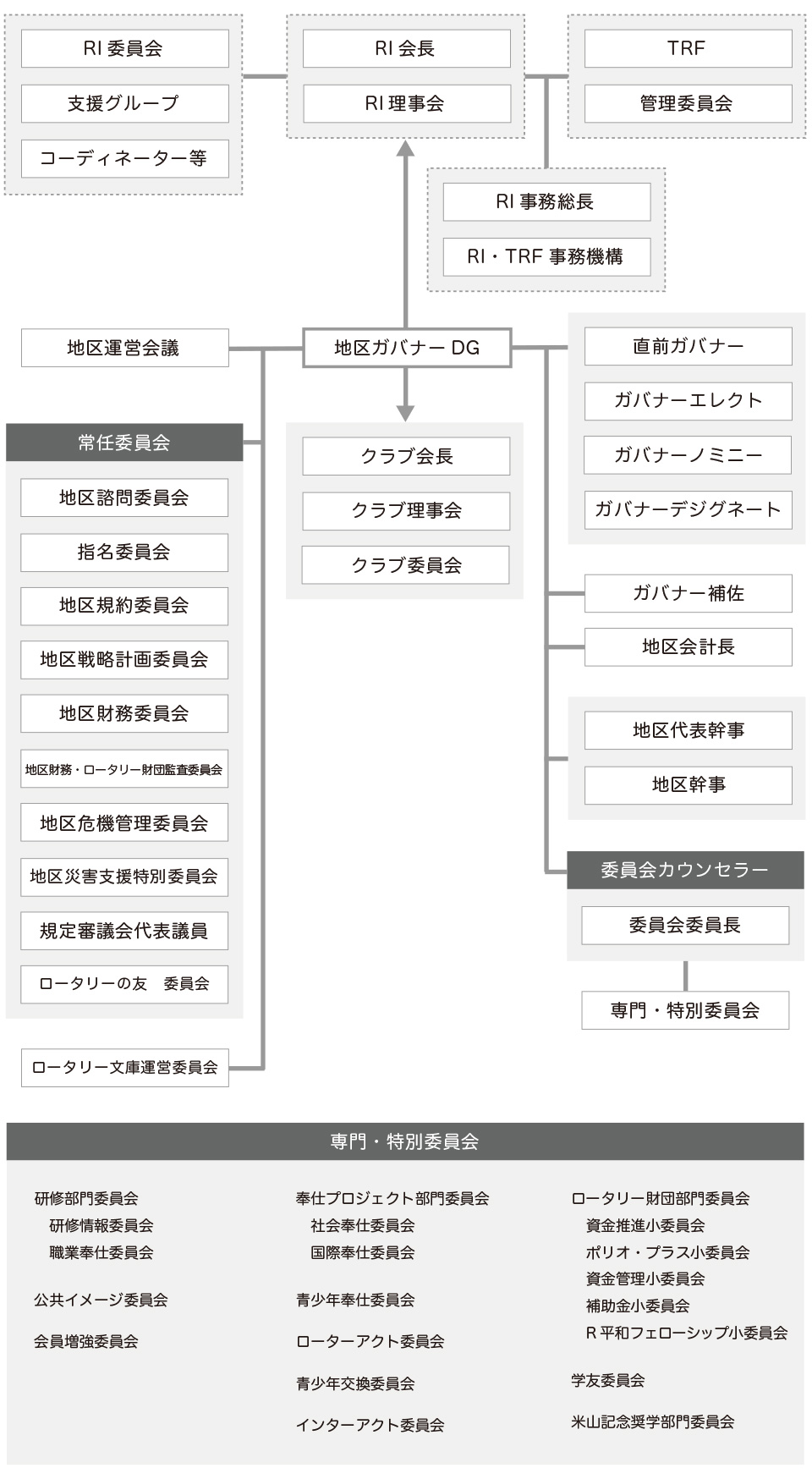 2019-2020年度 RI2630地区組織図