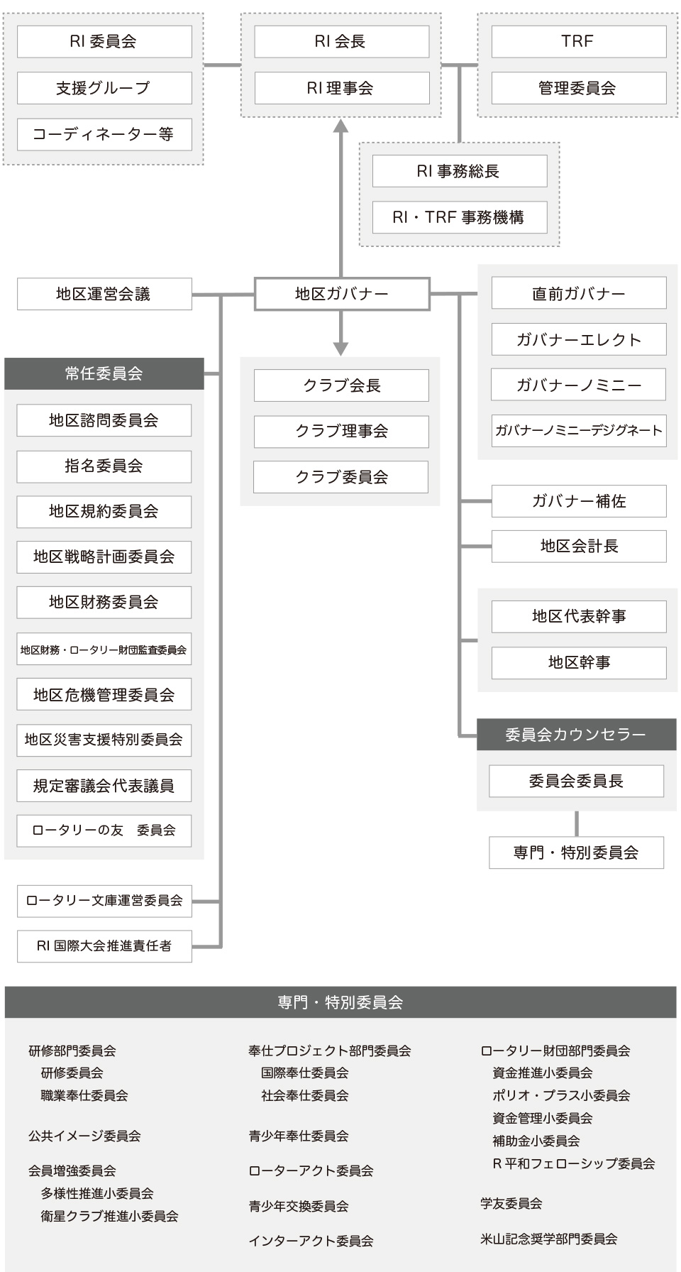 2020-2021年度 RI2630地区組織図