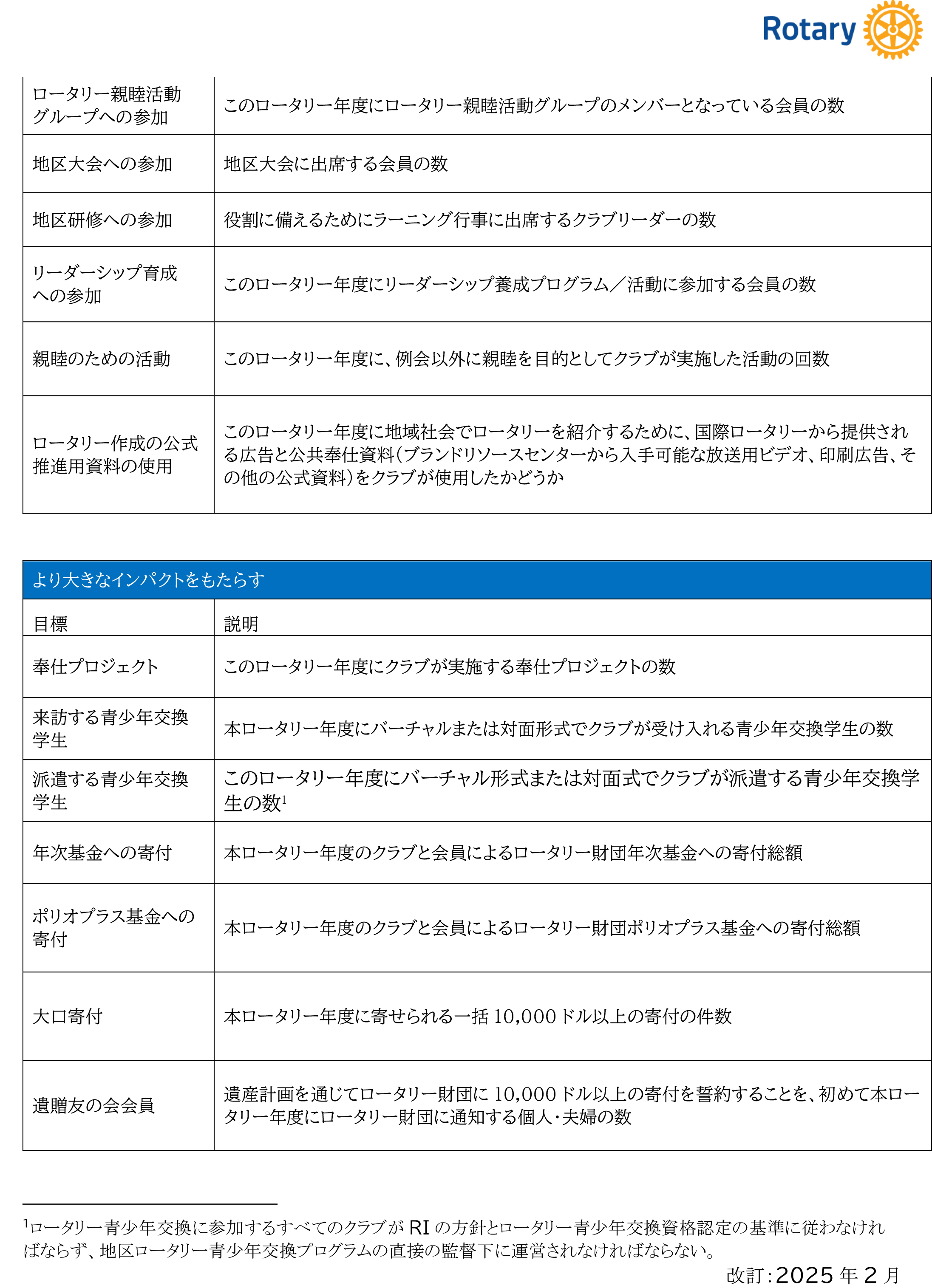 ロータリー賞の目標と達成歩法に関する説明-2